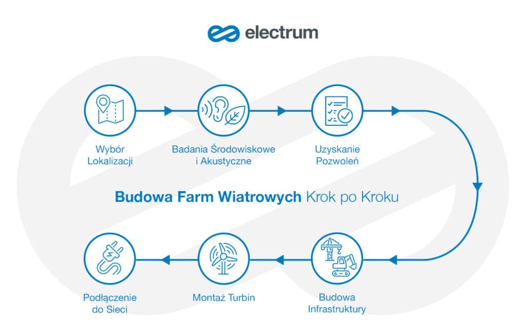 Budowa farmy wiatrowej krok po kroku. Infografika Electrum Holding.