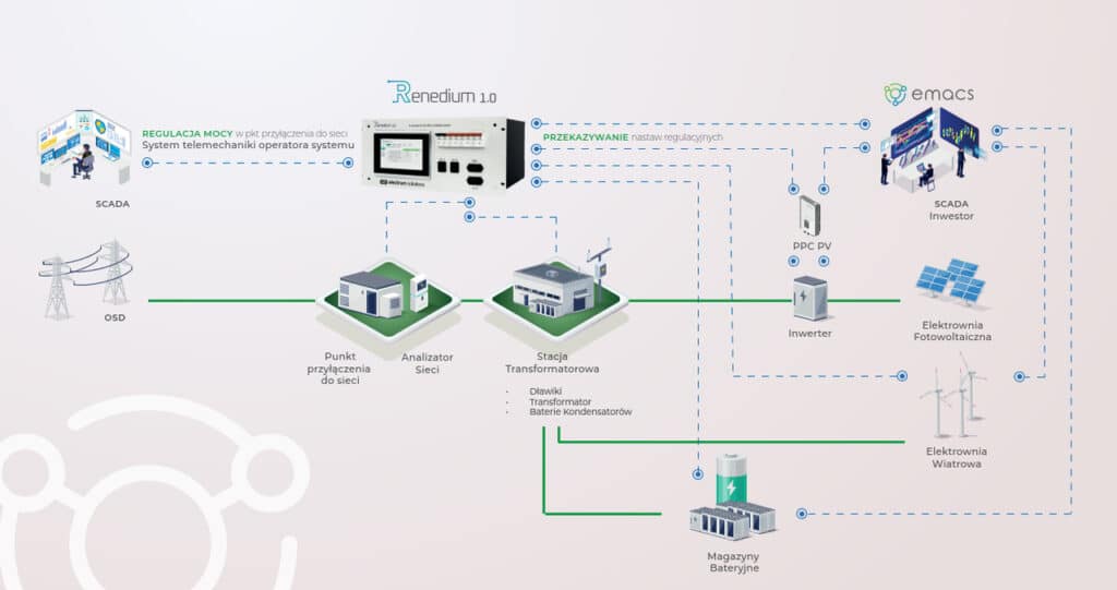 Urządzenia i systemy energetyczne Infografika Electrum Holding
