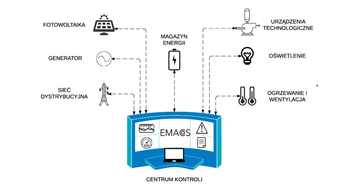 EMACS – A SCADA System to Support the Energy Industry